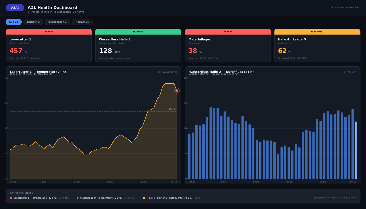 Azelot Health Dashboard mit Alarmen und Live-Auswertung